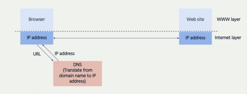 illustration of browser or app processing of request for an IP address