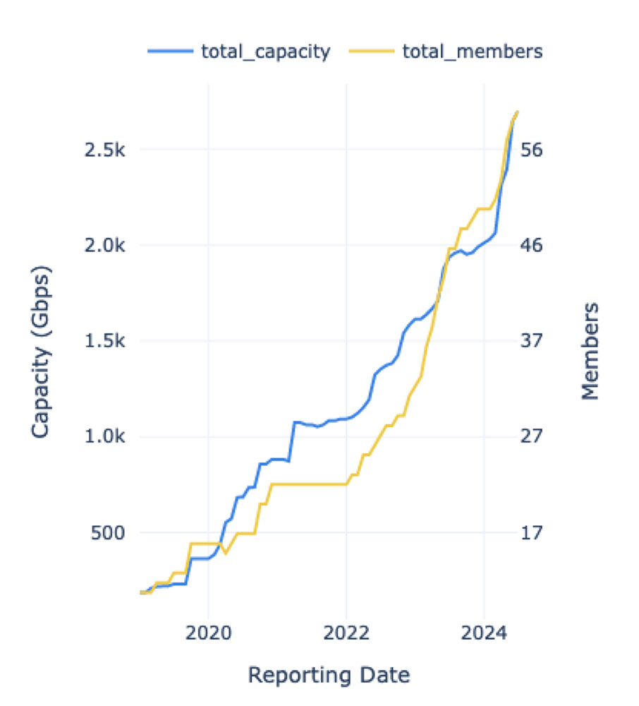 A line graph showing IXP traffic in Kenya in 2024