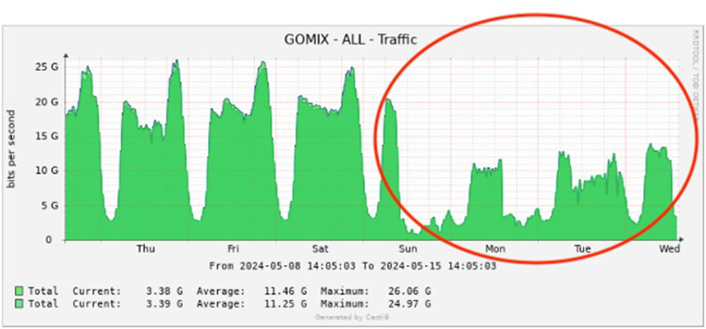 A chart showing Internet traffic in the DRC