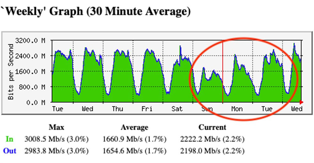 A chart showing Internet traffic in Rwanda