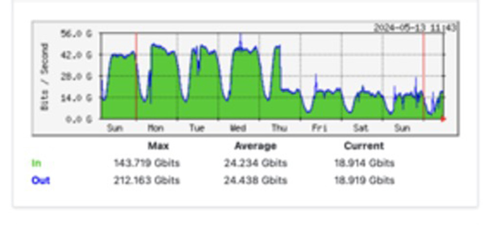 A chart showing Internet traffic in Uganda