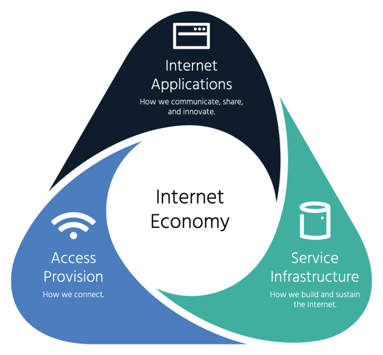 Shape of triangle having Internet Economy in the centre and Internet Applications in the corners.