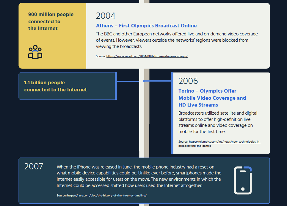 A screenshot of a section of the Olympics and Internet timeline infographic showing information about the 2004 Athens Olympics, the 2006 Torino Olympics, the 2007 iPhone release, and information about the number of people connected to the Internet each year.